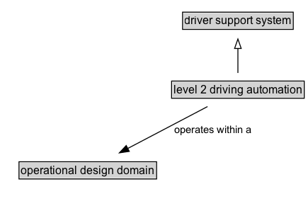 level 2 driving automation Diagram